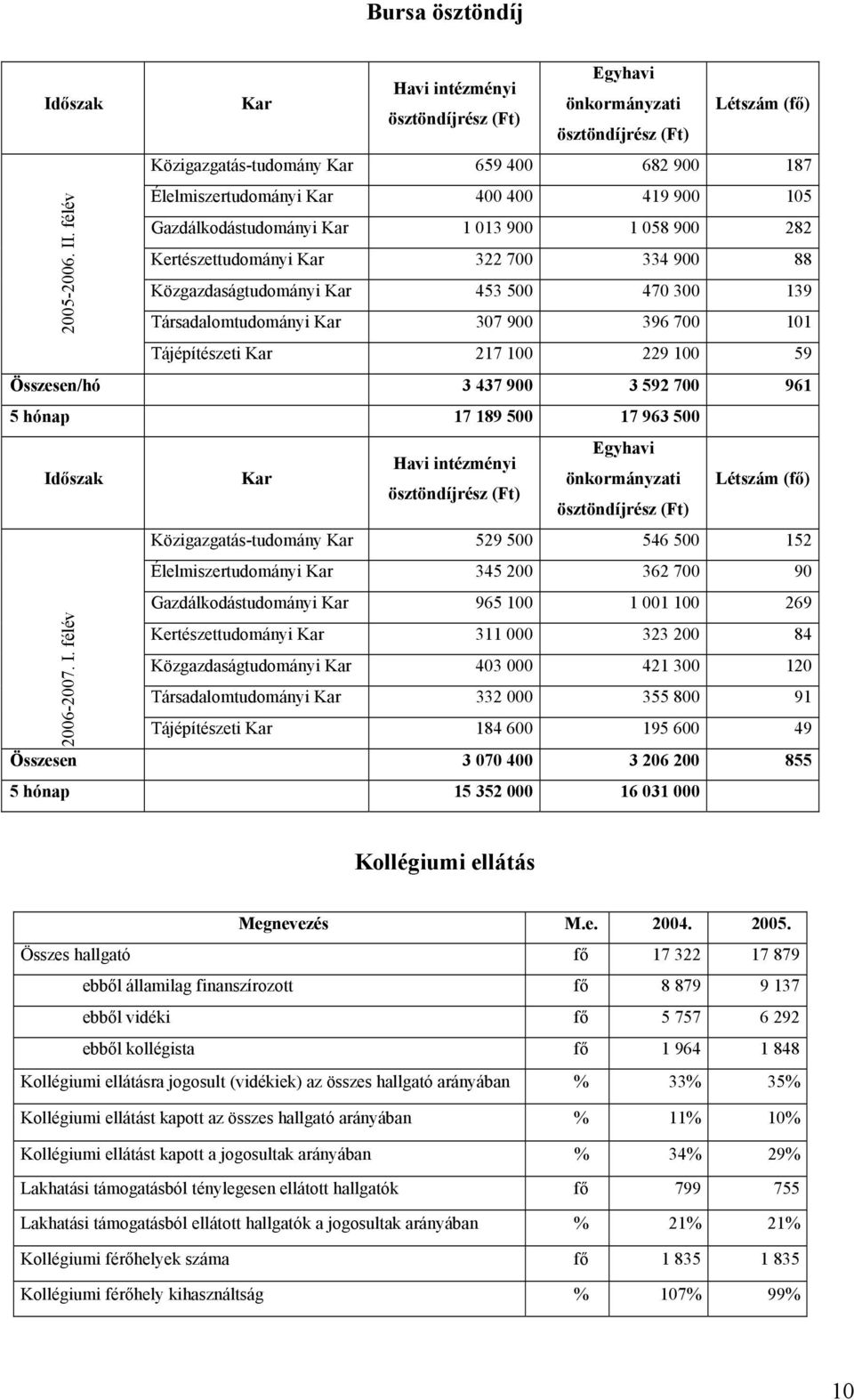 Társadalomtudományi Kar 307 900 396 700 101 Tájépítészeti Kar 217 100 229 100 59 Összesen/hó 3 437 900 3 592 700 961 5 hónap 17 189 500 17 963 500 Időszak Kar Egyhavi Havi intézményi önkormányzati