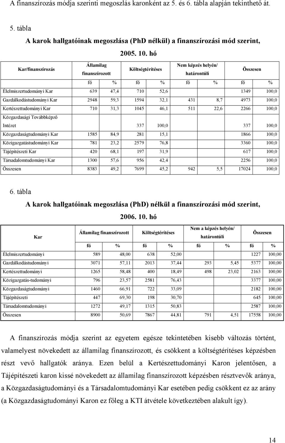 Kar 2948 59,3 1594 32,1 431 8,7 4973 100,0 Kertészettudományi Kar 710 31,3 1045 46,1 511 22,6 2266 100,0 Közgazdasági Továbbképző Intézet 337 100,0 337 100,0 Közgazdaságtudományi Kar 1585 84,9 281