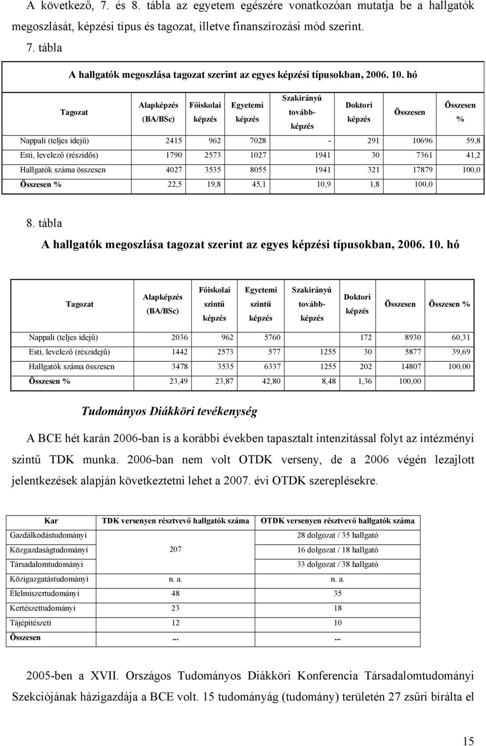 (részidős) 1790 2573 1027 1941 30 7361 41,2 Hallgatók száma összesen 4027 3535 8055 1941 321 17879 100,0 Összesen % 22,5 19,8 45,1 10,9 1,8 100,0 8.