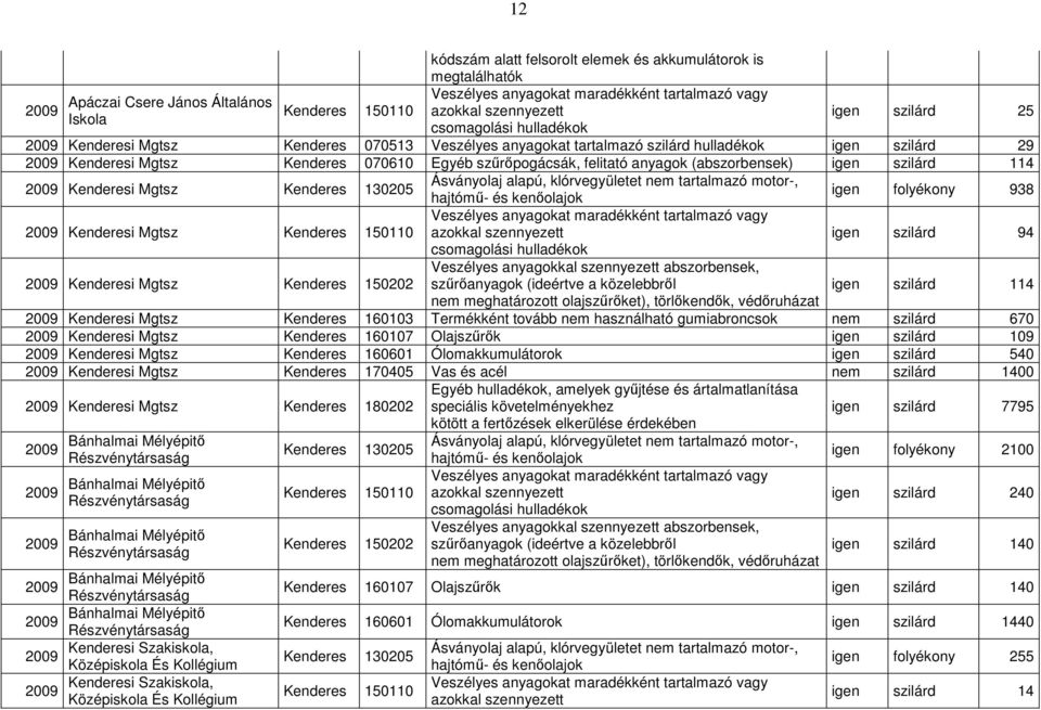 Kenderes 130205 Ásványolaj alapú, klórvegyületet nem tartalmazó motor-, hajtómő- és kenıolajok igen folyékony 938 Kenderesi Mgtsz Kenderes 150110 azokkal szennyezett igen szilárd 94 csomagolási