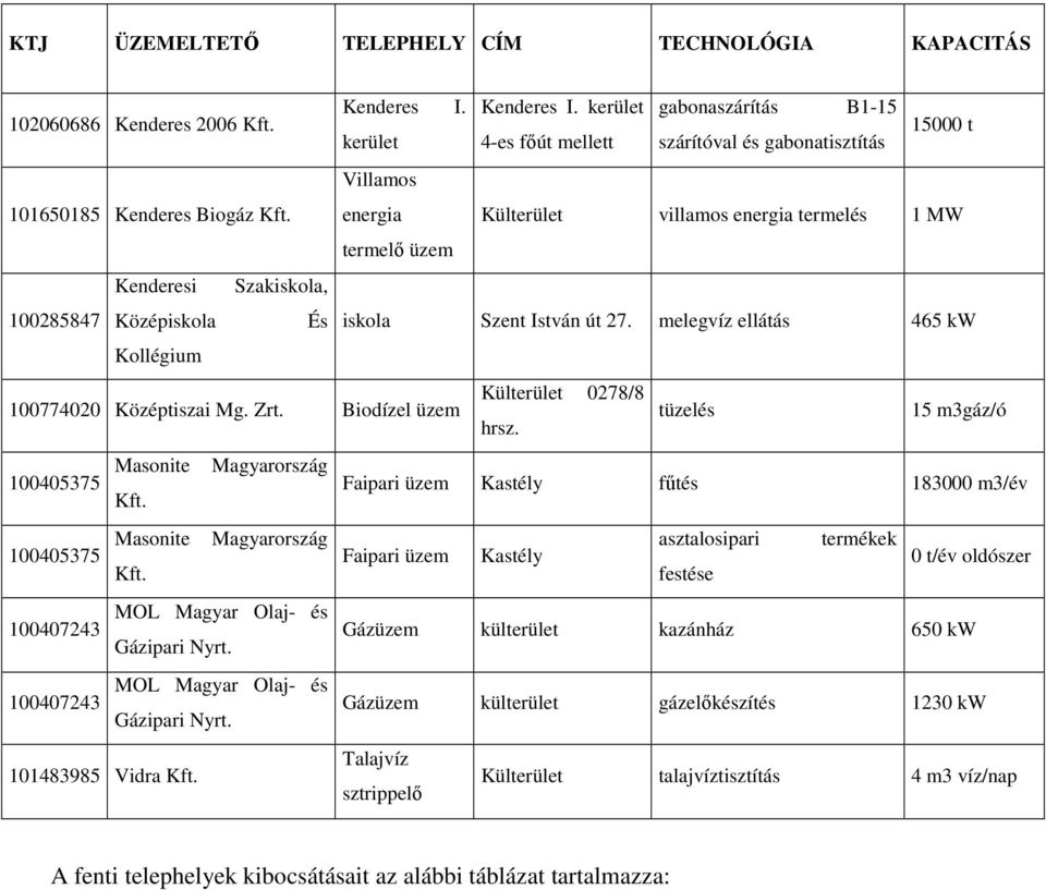 melegvíz ellátás 465 kw Kollégium 100774020 Középtiszai Mg. Zrt. Biodízel Külterület 0278/8 tüzelés hrsz. 15 m3gáz/ó 100405375 100405375 Masonite Magyarország Faipari Kastély főtés 183000 m3/év Kft.