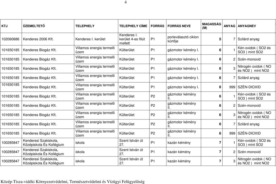 6 1 5 7 Szilárd anyag Külterület P1 gázmotor kémény I. 6 2 Szén-monoxid Külterület P1 gázmotor kémény I. 6 3 Külterület P1 gázmotor kémény I. 6 7 Szilárd anyag Külterület P1 gázmotor kémény I.