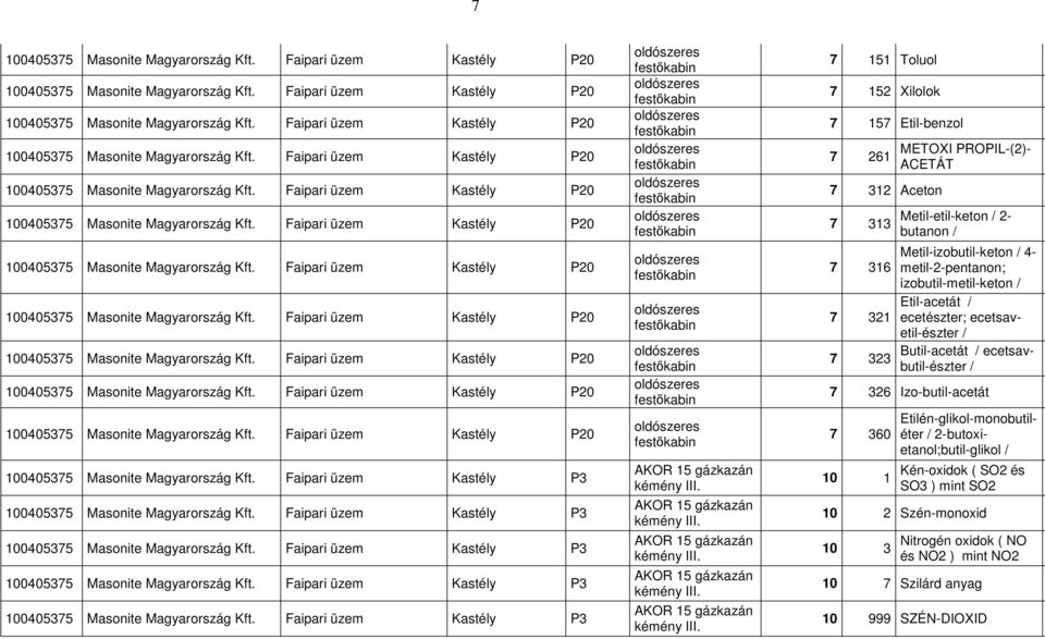7 151 Toluol 7 152 Xilolok 7 157 Etil-benzol 7 261 7 312 Aceton 7 313 METOXI PROPIL-(2)- ACETÁT Metil-etil-keton / 2- butanon / Metil-izobutil-keton / 4-7 316 metil-2-pentanon; izobutil-metil-keton