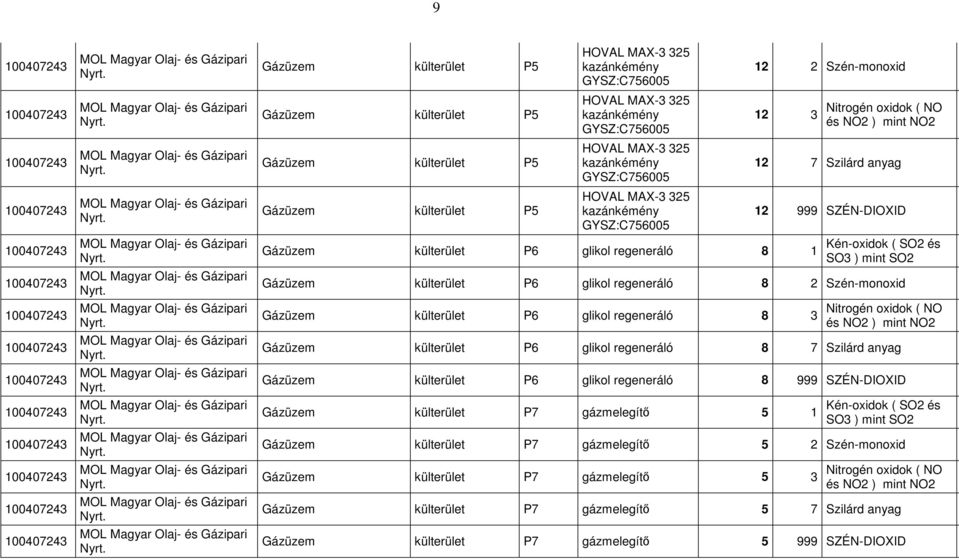 regeneráló 8 3 Gáz külterület P6 glikol regeneráló 8 7 Szilárd anyag Gáz külterület P6 glikol regeneráló 8 999 SZÉN-DIOXID Gáz külterület P7 gázmelegítı 5 1