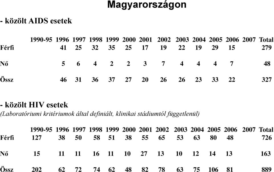 kritériumok által definiált, klinikai stádiumtól függetlenül) 1990-95 1996 1997 1998 1999 2000 2001 2002 2003 2004 2005 2006 2007