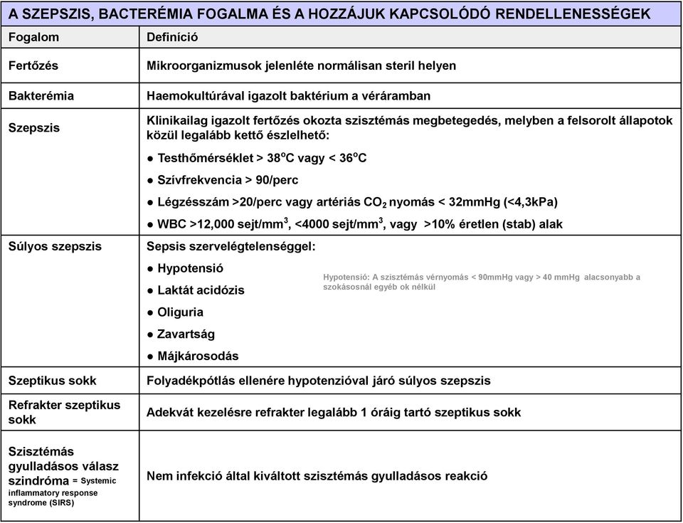 okozta szisztémás megbetegedés, melyben a felsorolt állapotok közül legalább kettő észlelhető: Testhőmérséklet > 38 o C vagy < 36 o C Szívfrekvencia > 90/perc Légzésszám >20/perc vagy artériás CO 2