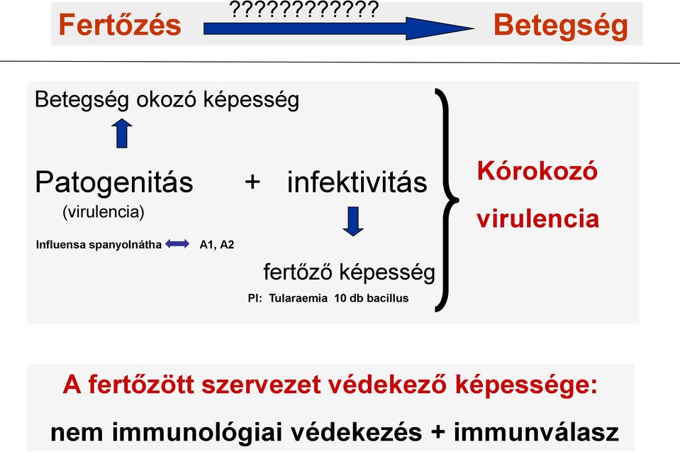 (virulencia) Influensa spanyolnátha A1, A2 + infektivitás fertőző