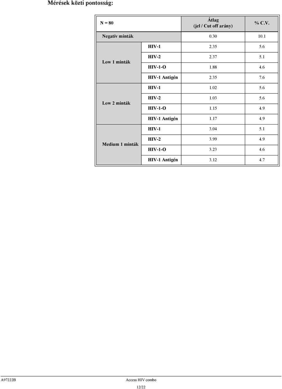 02 5.6 Low 2 minták HIV-2 1.03 5.6 HIV-1-O 1.15 4.9 HIV-1 Antigén 1.17 4.9 HIV-1 3.04 5.