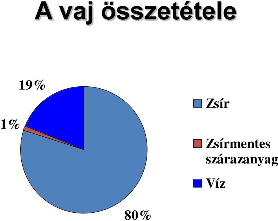 19% Zsír