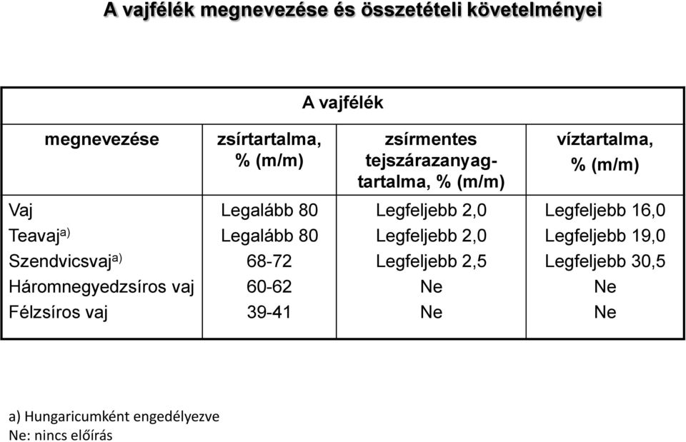 16,0 Teavaj a) Legalább 80 Legfeljebb 2,0 Legfeljebb 19,0 Szendvicsvaj a) 68-72 Legfeljebb 2,5 Legfeljebb