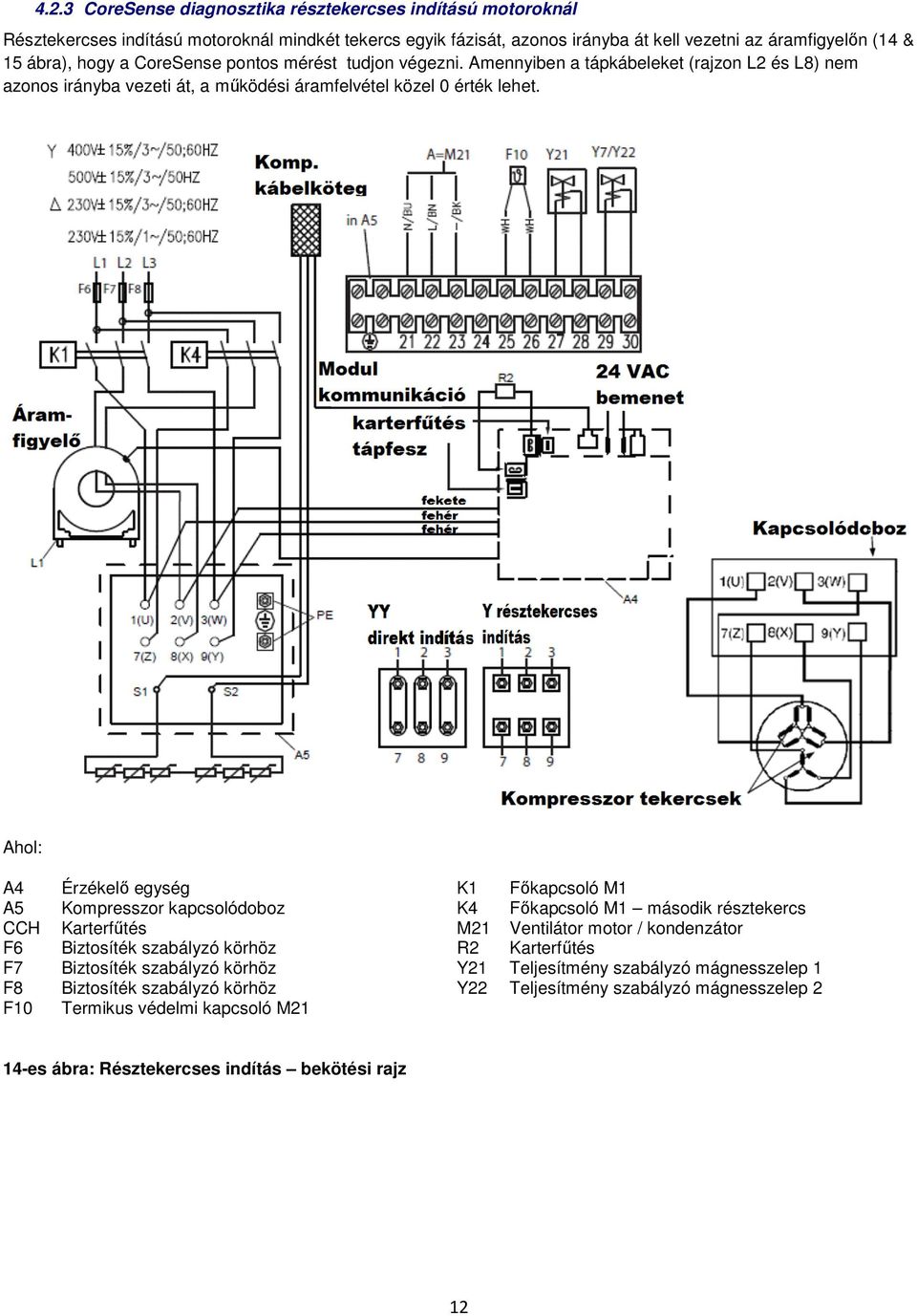 Ahol: A4 Érzékelő egység K1 Főkapcsoló M1 A5 Kompresszor kapcsolódoboz K4 Főkapcsoló M1 második résztekercs CCH Karterfűtés M21 Ventilátor motor / kondenzátor F6 Biztosíték szabályzó körhöz R2