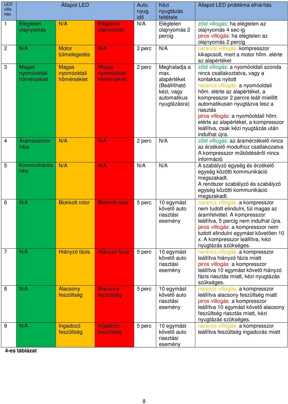 idő N/A Kézi nyugtázás feltétele Elégtelen olajnyomás 2 percig Állapot LED probléma elhárítás zöld villogás: ha elégtelen az olajnyomás 4 sec-ig piros villogás: ha elégtelen az olajnyomás 2 percig