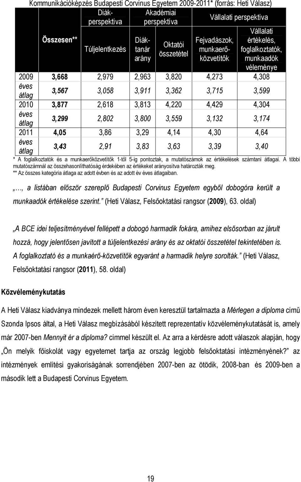 4,220 4,429 4,304 éves átlag 3,299 2,802 3,800 3,559 3,132 3,174 2011 4,05 3,86 3,29 4,14 4,30 4,64 éves átlag 3,43 2,91 3,83 3,63 3,39 3,40 * A foglalkoztatók és a munkaerıközvetítık 1-tıl 5-ig