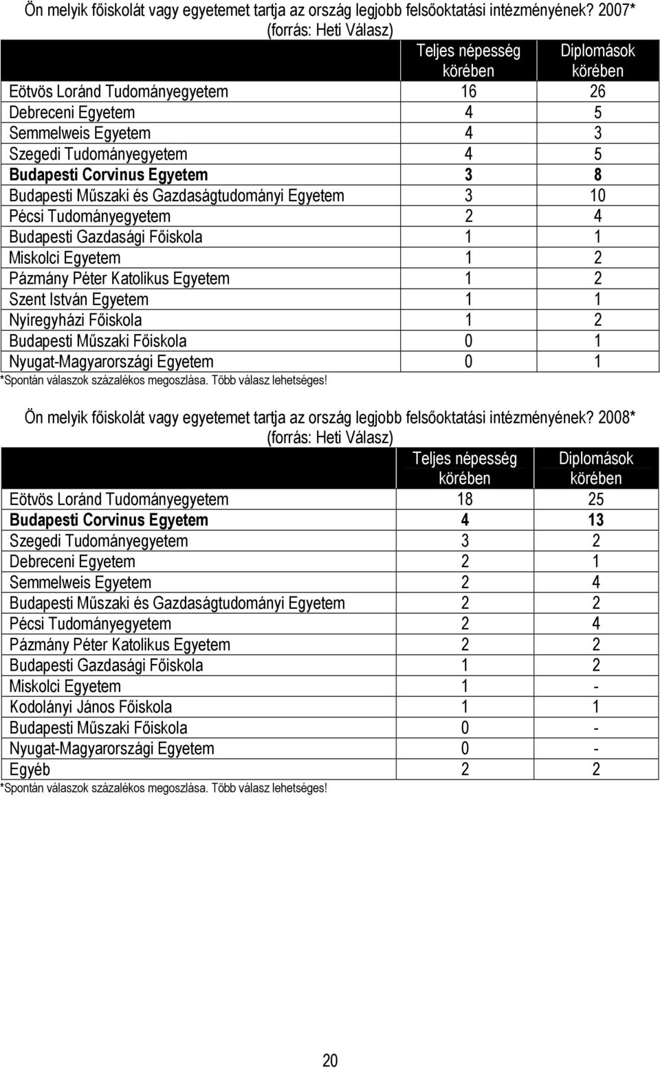 Egyetem 3 8 Budapesti Mőszaki és Gazdaságtudományi Egyetem 3 10 Pécsi Tudományegyetem 2 4 Budapesti Gazdasági Fıiskola 1 1 Miskolci Egyetem 1 2 Pázmány Péter Katolikus Egyetem 1 2 Szent István