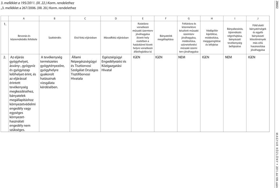 környezethasználati engedély nem szükséges. Szakkérdés Elsõ fokú eljárásban Másodfokú eljárásban A tevékenység természetes gyógytényezõre, gyógyhelyre gyakorolt hatásainak vizsgálata kérdésében.