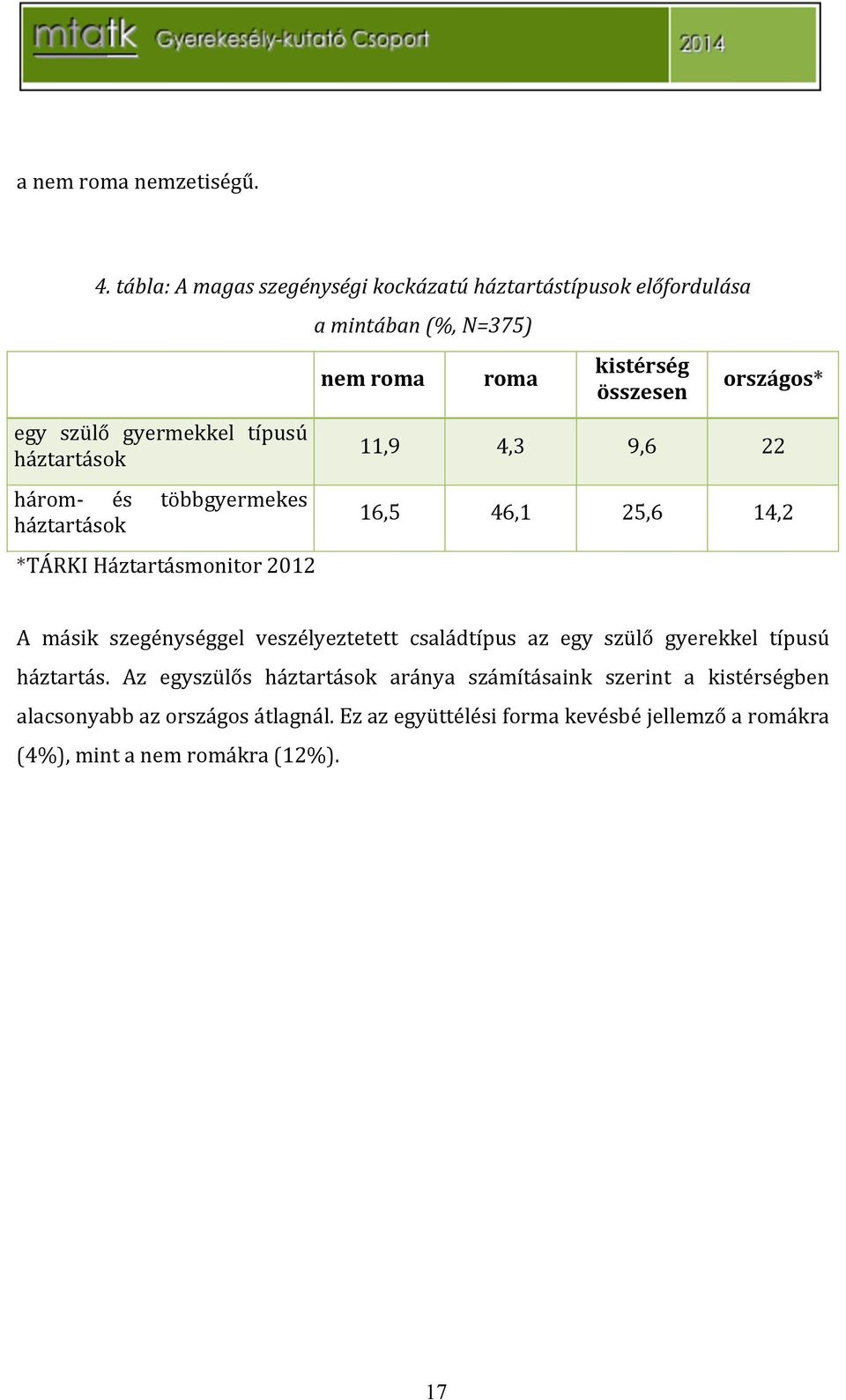 háztartások *TÁRKIHáztartásmonitor2012 a(mintában((%,(n=375)( nemroma roma kistérség összesen országos* 11,9 4,3 9,6 22 16,5 46,1 25,6 14,2