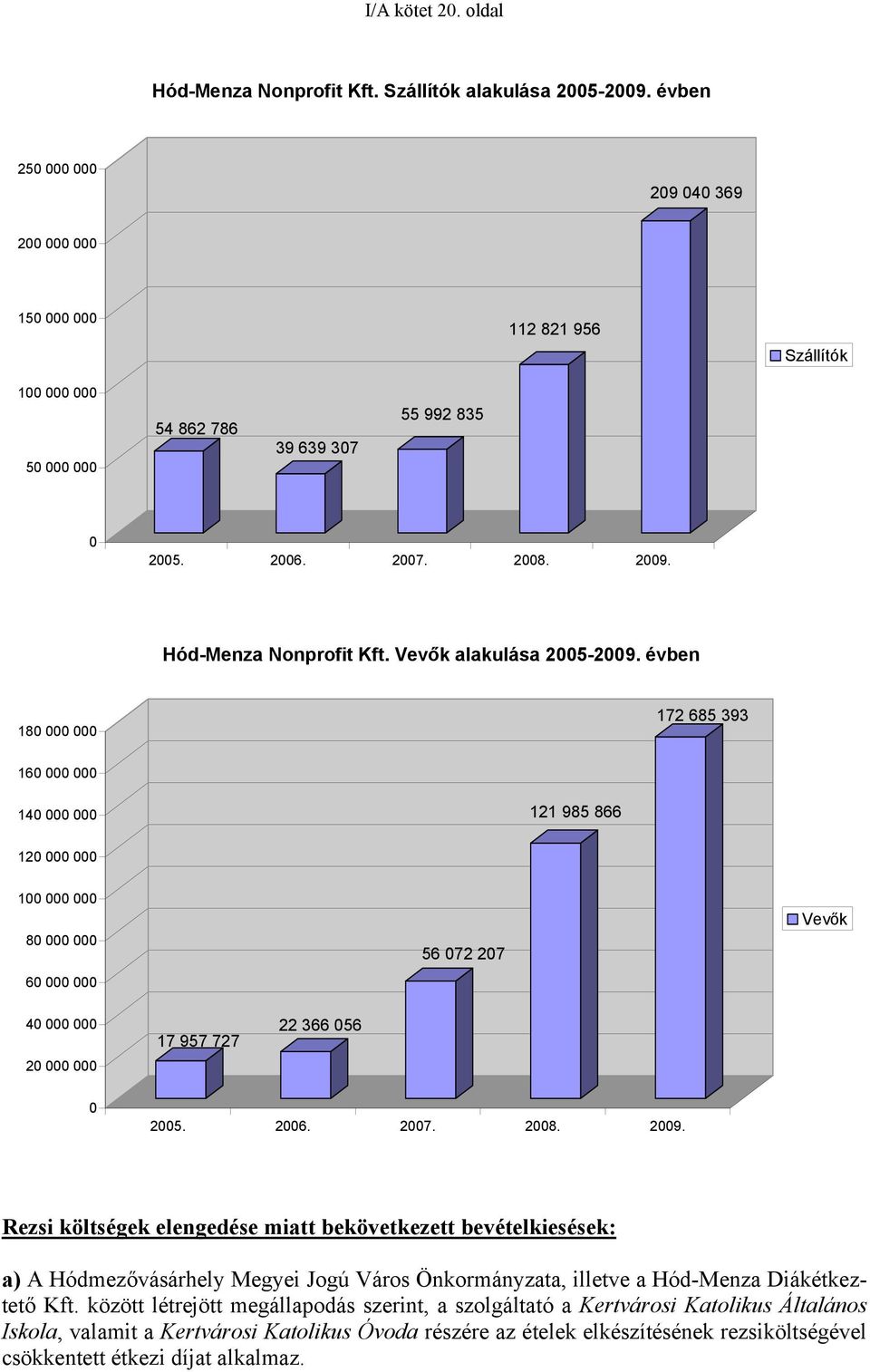 Vevők alakulása 2005-2009.