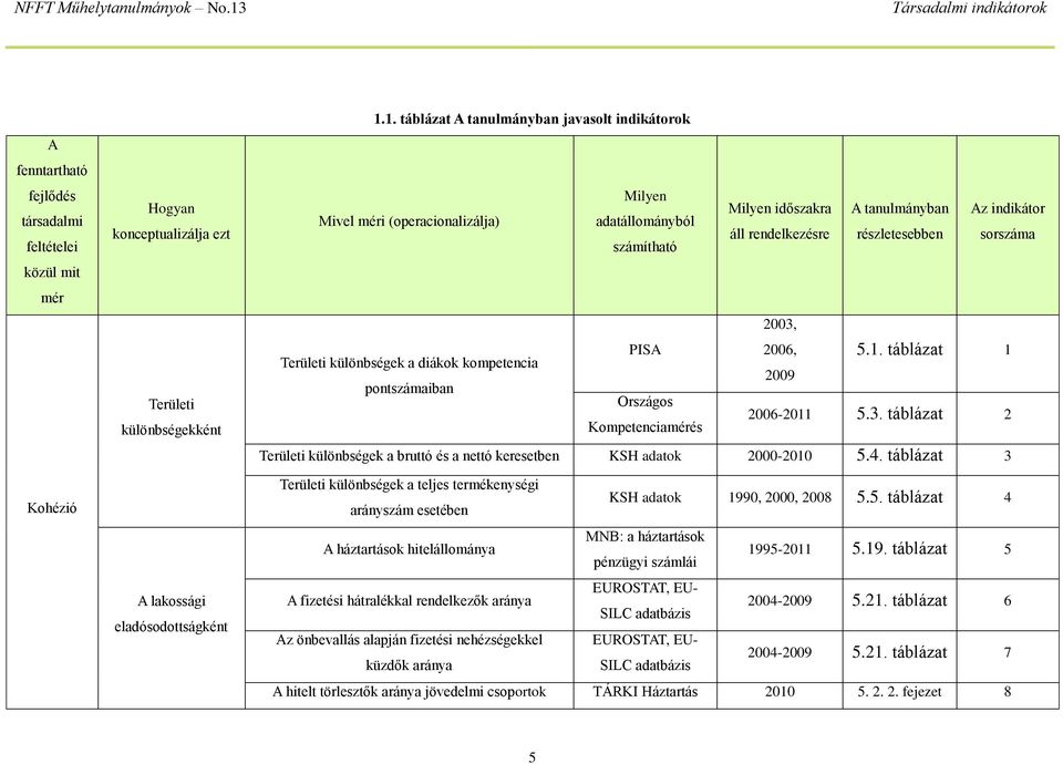 2003, Területi különbségek a diákok kompetencia pontszámaiban PISA 2006, 2009 Országos Kompetenciamérés 5.1. táblázat 1 2006-2011 5.3. táblázat 2 Területi különbségek a bruttó és a nettó keresetben KSH adatok 2000-2010 5.