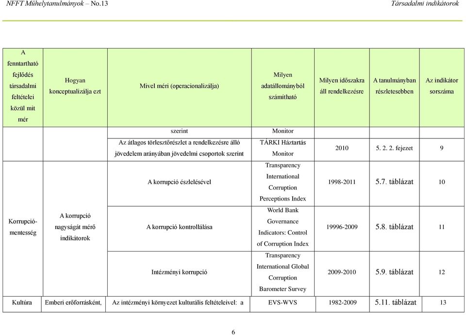 10 5. 2. 2. fejezet 9 Transparency A korrupció észlelésével International Corruption 1998-2011 5.7.