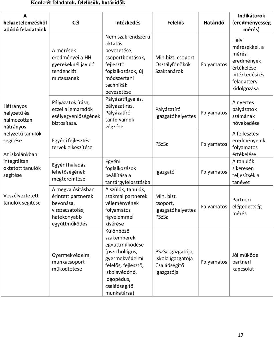 biztosítása. Egyéni fejlesztési tervek elkészítése Egyéni haladás lehetőségének megteremtése A megvalósításban érintett partnerek bevonása, visszacsatolás, hatékonyabb együttműködés.