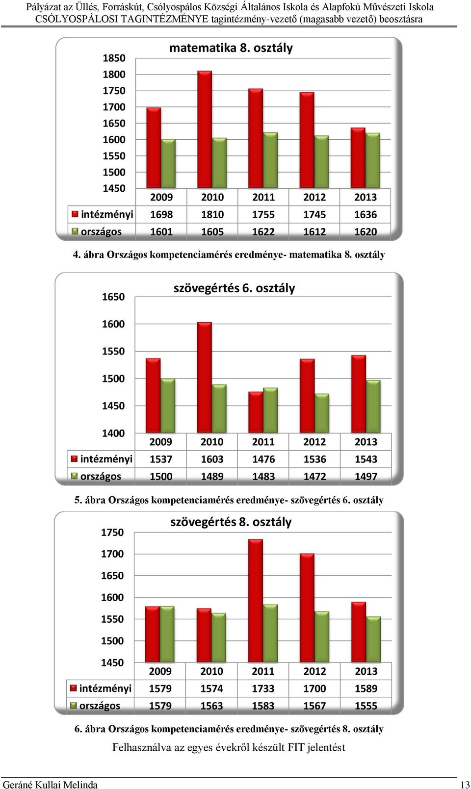 osztály 1600 1550 1500 1450 1400 2009 2010 2011 2012 2013 intézményi 1537 1603 1476 1536 1543 országos 1500 1489 1483 1472 1497 5.