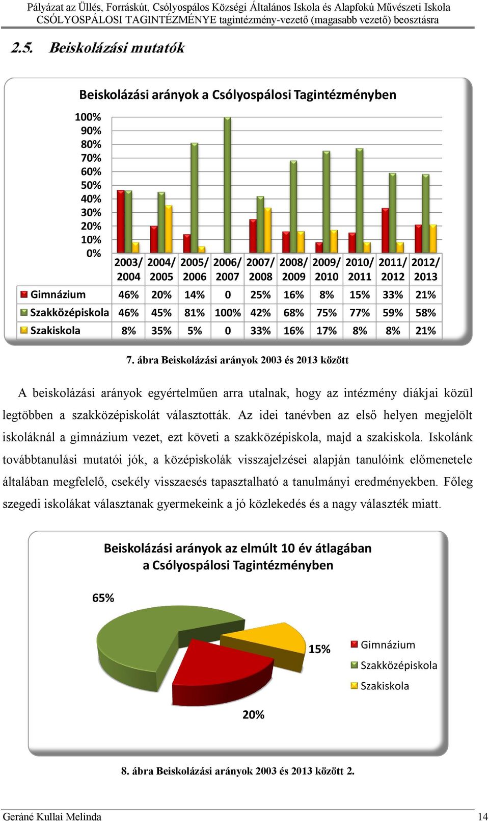 35% 5% 0 33% 16% 17% 8% 8% 21% A beiskolázási arányok egyértelműen arra utalnak, hogy az intézmény diákjai közül legtöbben a szakközépiskolát választották.