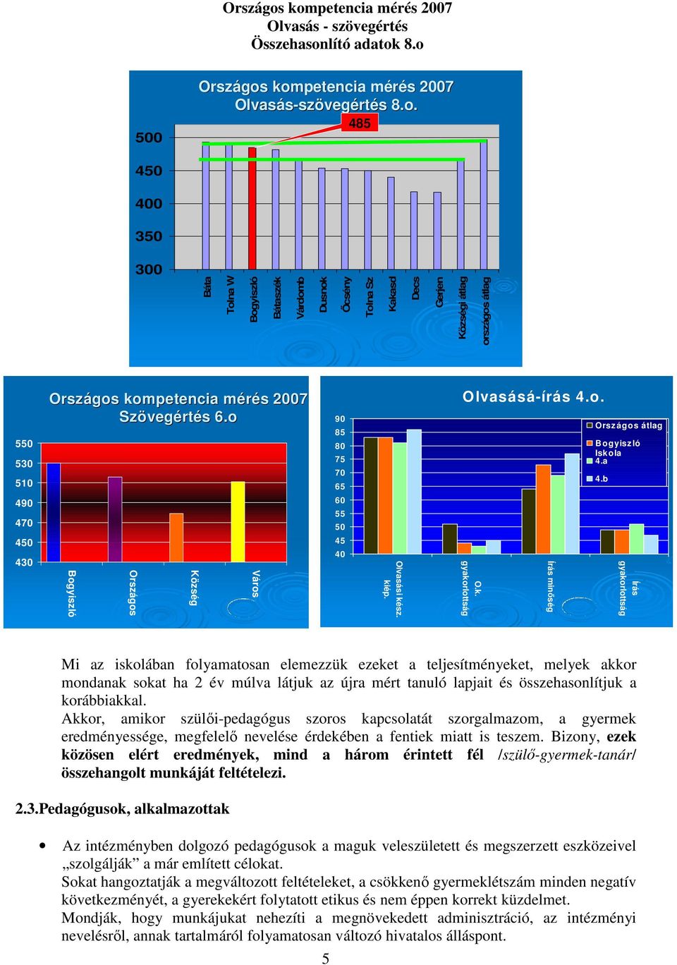 İcsény Tolna Sz Kakasd Decs Gerjen Községi átlag országos átlag 550 530 510 490 470 450 430  kompetencia mérés m s 2007 Szöveg vegértés s 6.