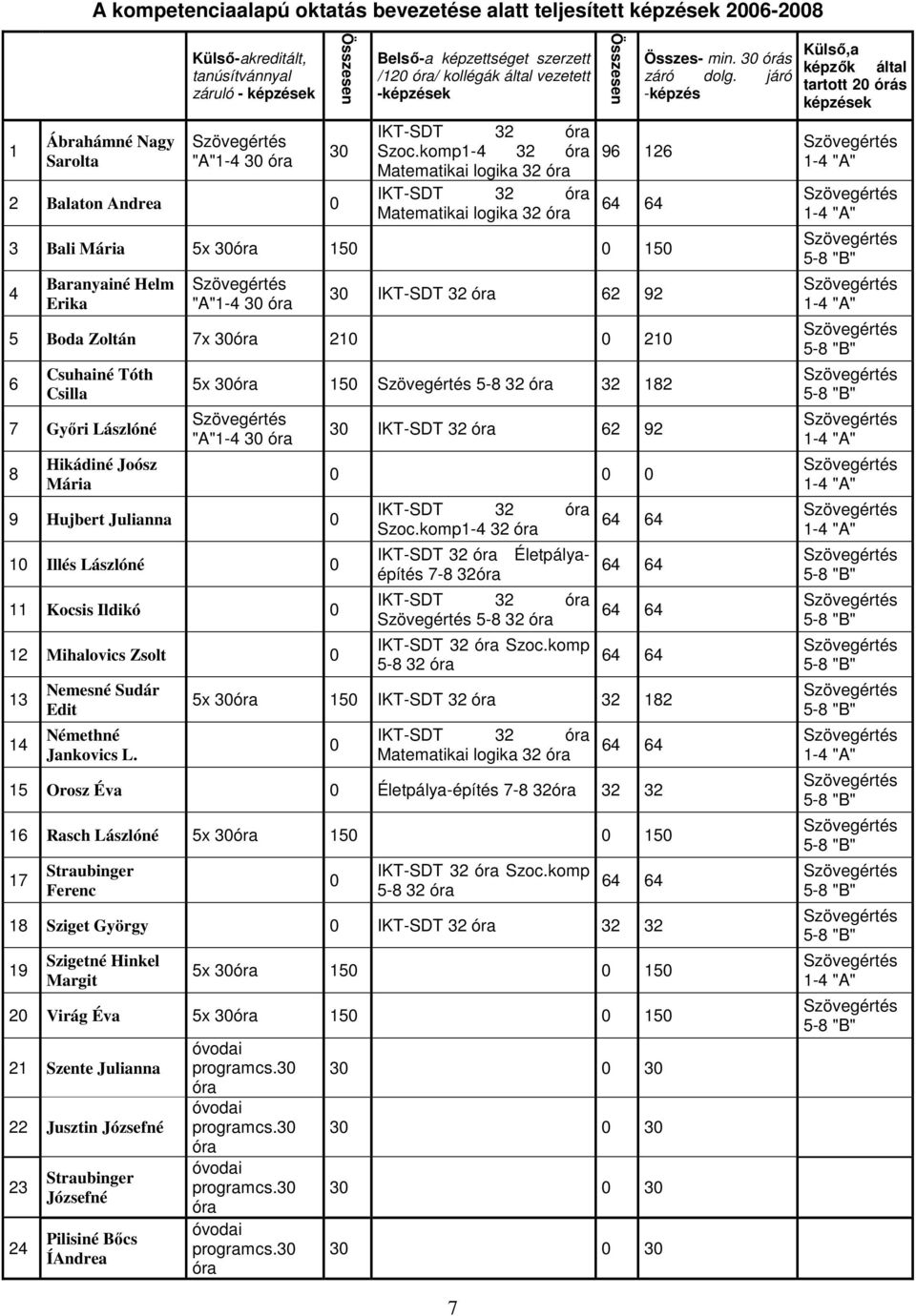 komp1-4 32 óra Matematikai logika 32 óra IKT-SDT 32 óra Matematikai logika 32 óra 7 Összesen 96 126 3 Bali Mária 5x 30óra 150 0 150 4 Baranyainé Helm Erika "A"1-4 30 óra 30 IKT-SDT 32 óra 62 92 5