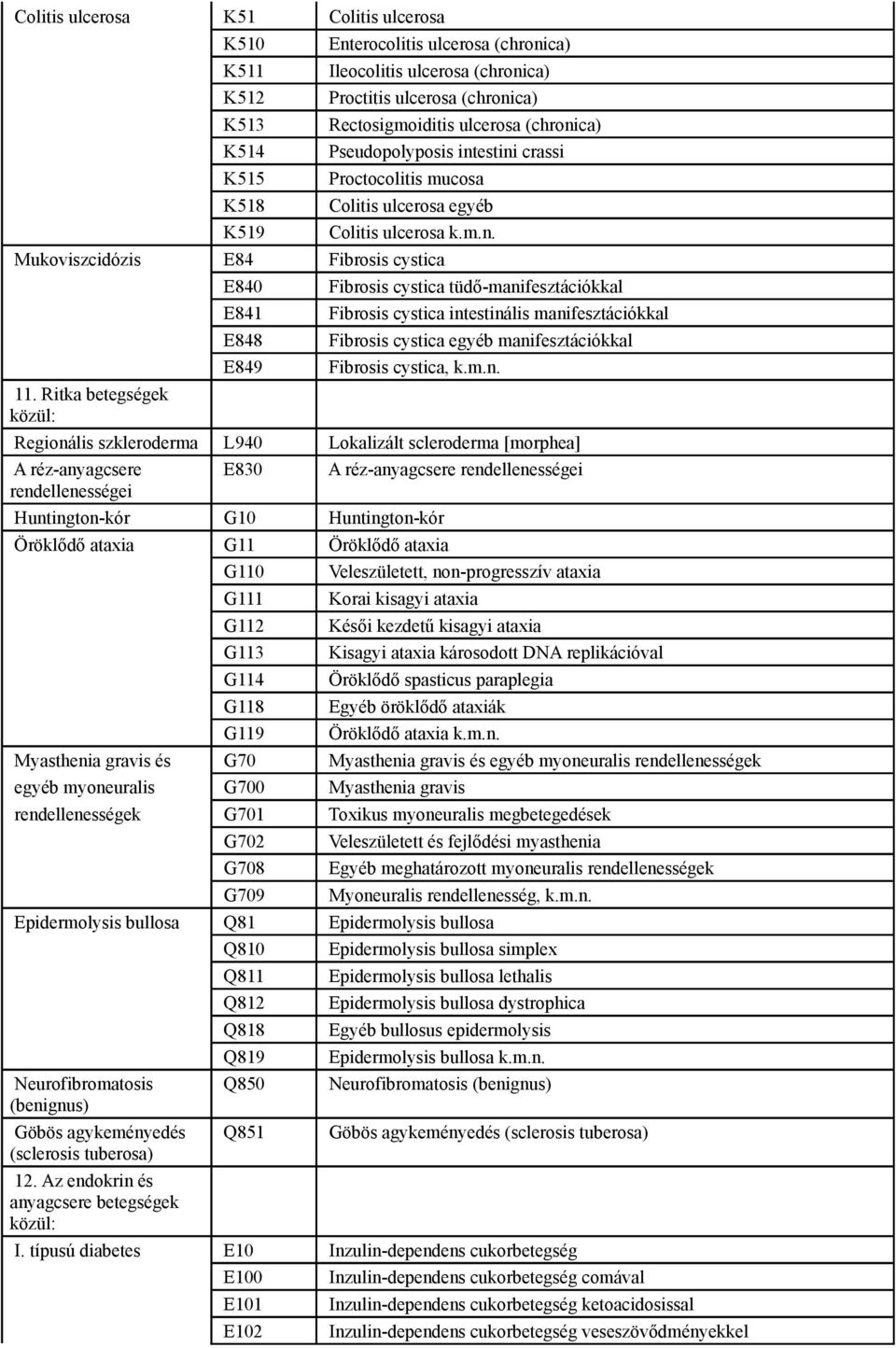 Ritka betegségek közül: E840 Fibrosis cystica tüdő-mani