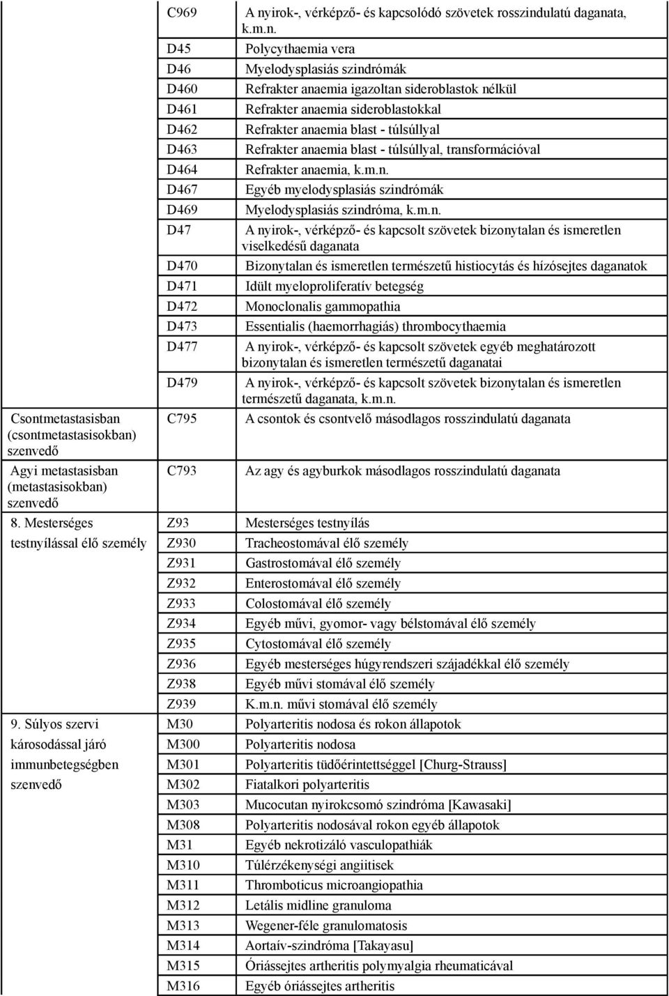 anaemia, k.m.n. D467 Egyéb myelodysplasiás szindrómák D469 Myelodysplasiás szindróma, k.m.n. D47 A nyirok-, vérképző- és kapcsolt szövetek bizonytalan és ismeretlen viselkedésű daganata D470