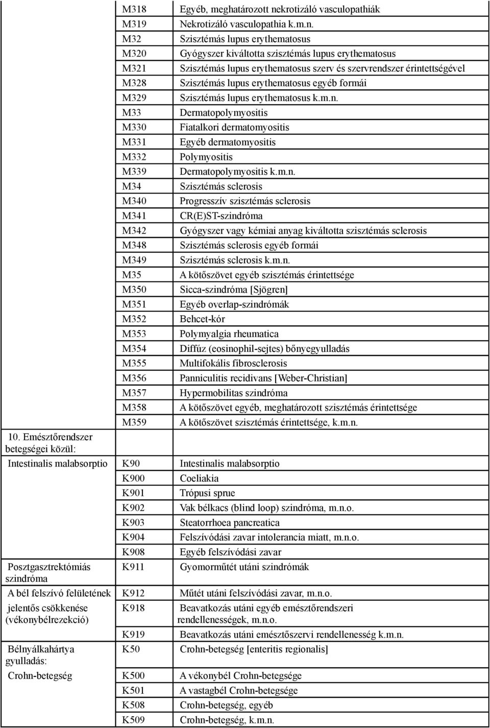 M32 Szisztémás lupus erythematosus M320 Gyógyszer kiváltotta szisztémás lupus erythematosus M321 Szisztémás lupus erythematosus szerv és szervrendszer érintettségével M328 Szisztémás lupus