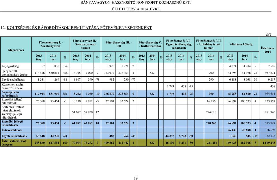 - Uránbányászati humán 2013 % Általános költség 2013 % Üzleti Anyagköltség 87 830 854 1 925 1 971 2 4 374 4 784 9 7 585 Igénybe vett szolgáltatások értéke 116 476 530 811 356 6 395 7 000 9 373 972