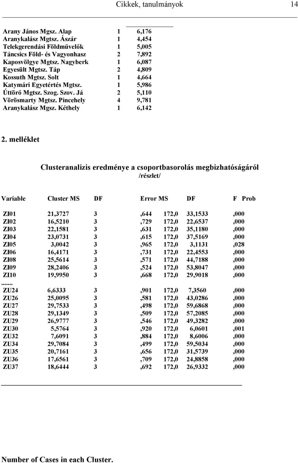 melléklet Clusteranalizis eredménye a csoportbasorolás megbizhatóságáról /részlet/ Variable Cluster MS DF Error MS DF F Prob ZI01 21,3727 3,644 172,0 33,1533,000 ZI02 16,5210 3,729 172,0 22,6537,000