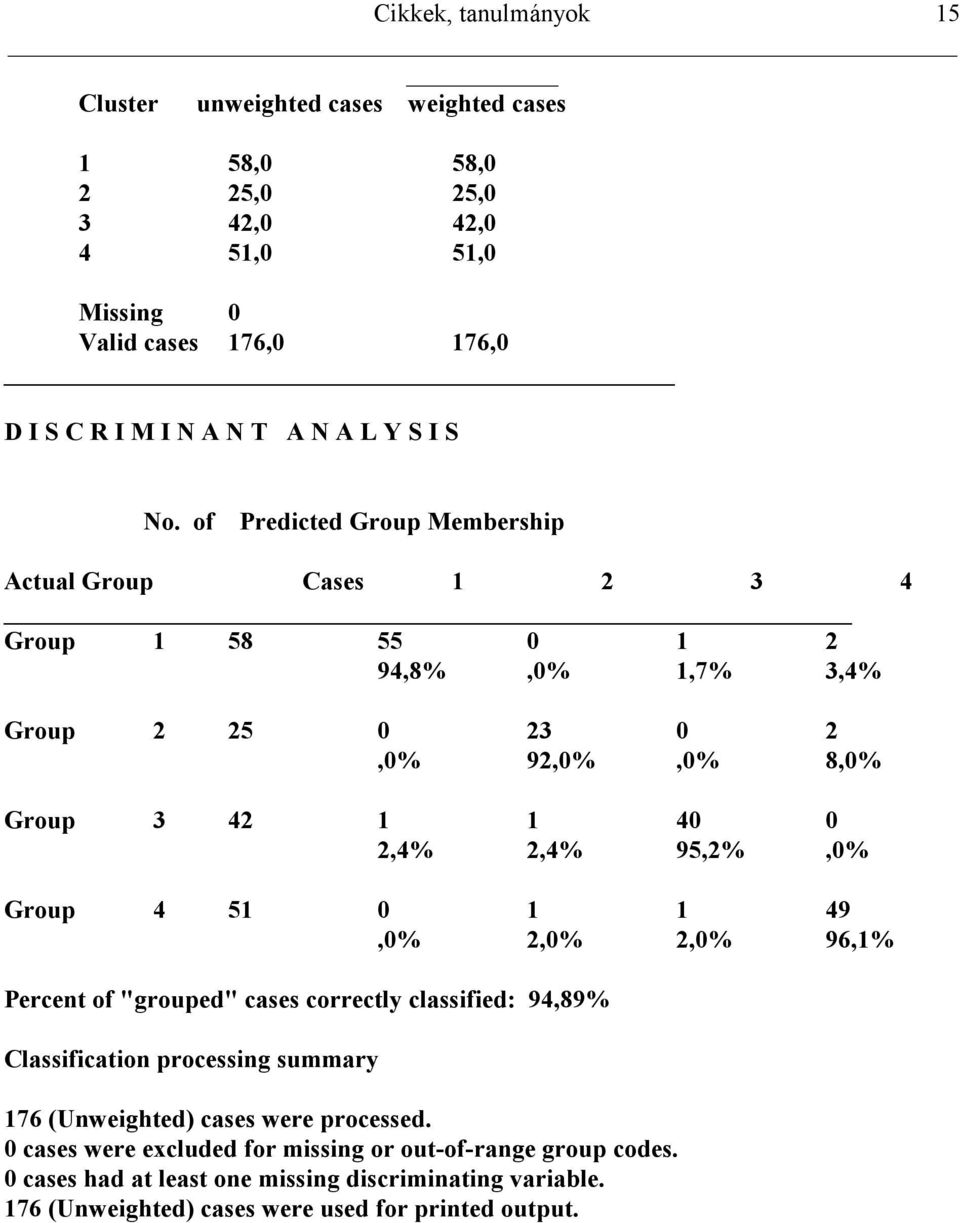 95,2%,0% Group 4 51 0 1 1 49,0% 2,0% 2,0% 96,1% Percent of "grouped" cases correctly classified: 94,89% Classification processing summary 176 (Unweighted) cases were