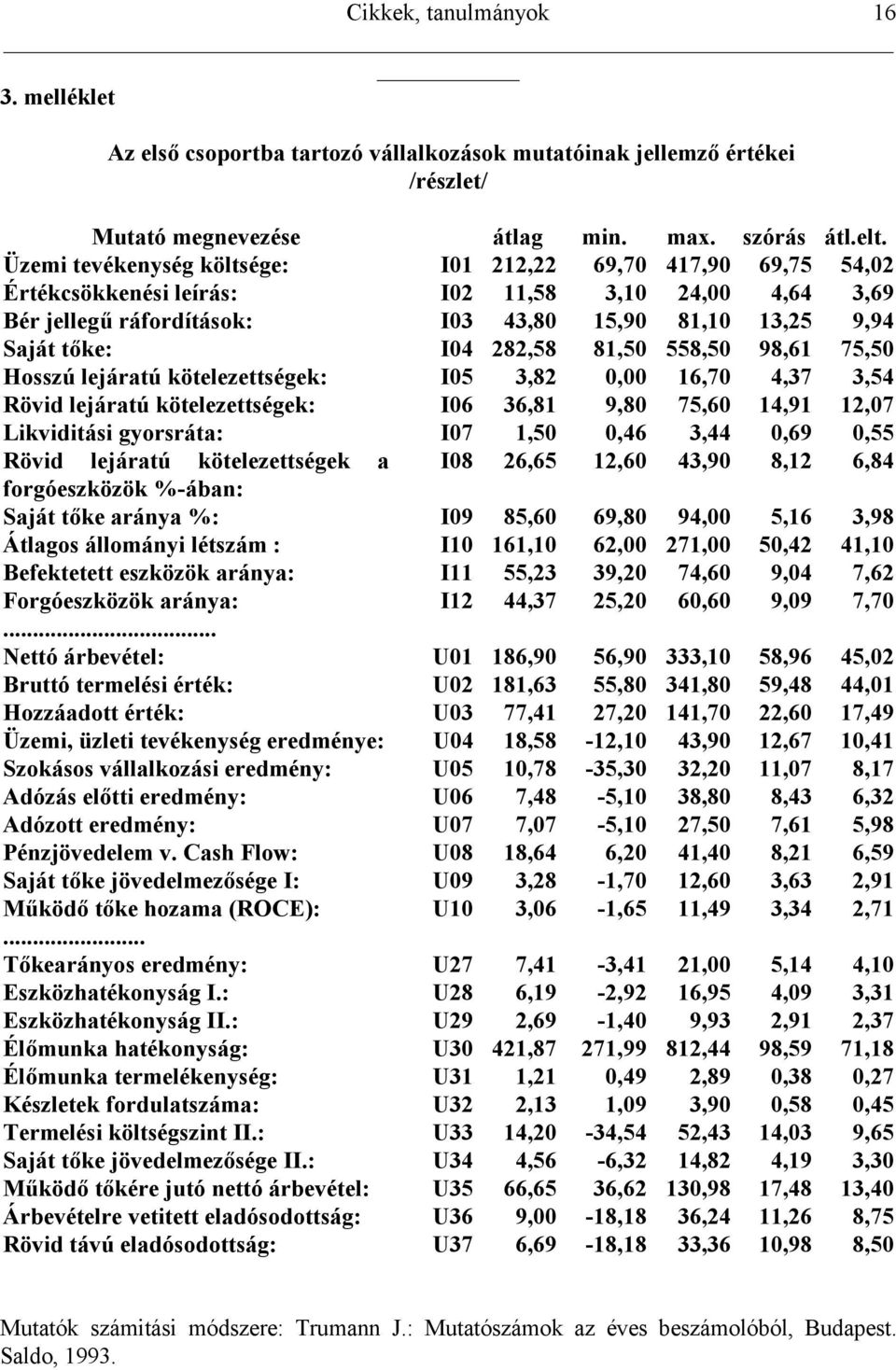 81,50 558,50 98,61 75,50 Hosszú lejáratú kötelezettségek: I05 3,82 0,00 16,70 4,37 3,54 Rövid lejáratú kötelezettségek: I06 36,81 9,80 75,60 14,91 12,07 Likviditási gyorsráta: I07 1,50 0,46 3,44 0,69