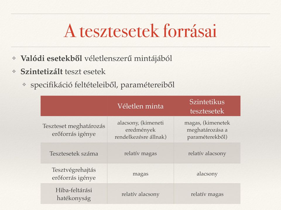 rendelkezésre állnak) Szintetikus tesztesetek magas, (kimenetek meghatározása a paraméterekből) Tesztesetek száma