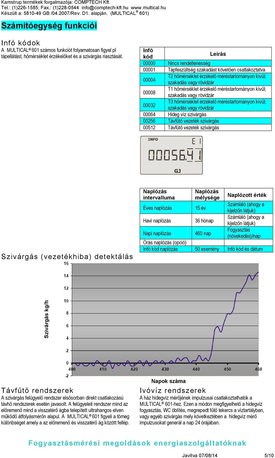 méréstartományon kívűl; 00008 00032 szakadás vagy rövidzár T3 hőmérséklet érzékelő méréstartományon kívűl; szakadás vagy rövidzár 00064 Hideg víz szivárgás 00256 Távfűtő vezeték szivárgás 00512