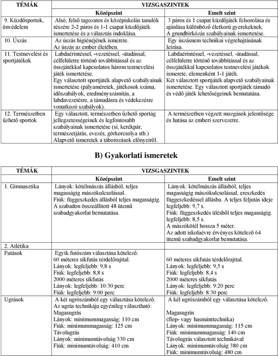 Egy úszásnem technikai végrehajtásának leírása. 11. Testnevelési és sportjátékok 12.