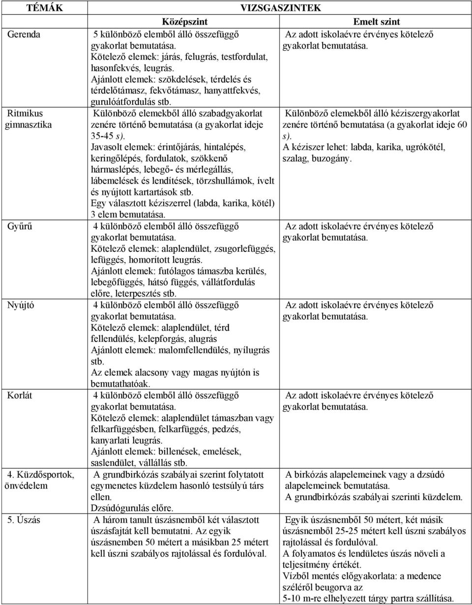 Ajánlott elemek: szökdelések, térdelés és térdelőtámasz, fekvőtámasz, hanyattfekvés, gurulóátfordulás stb.