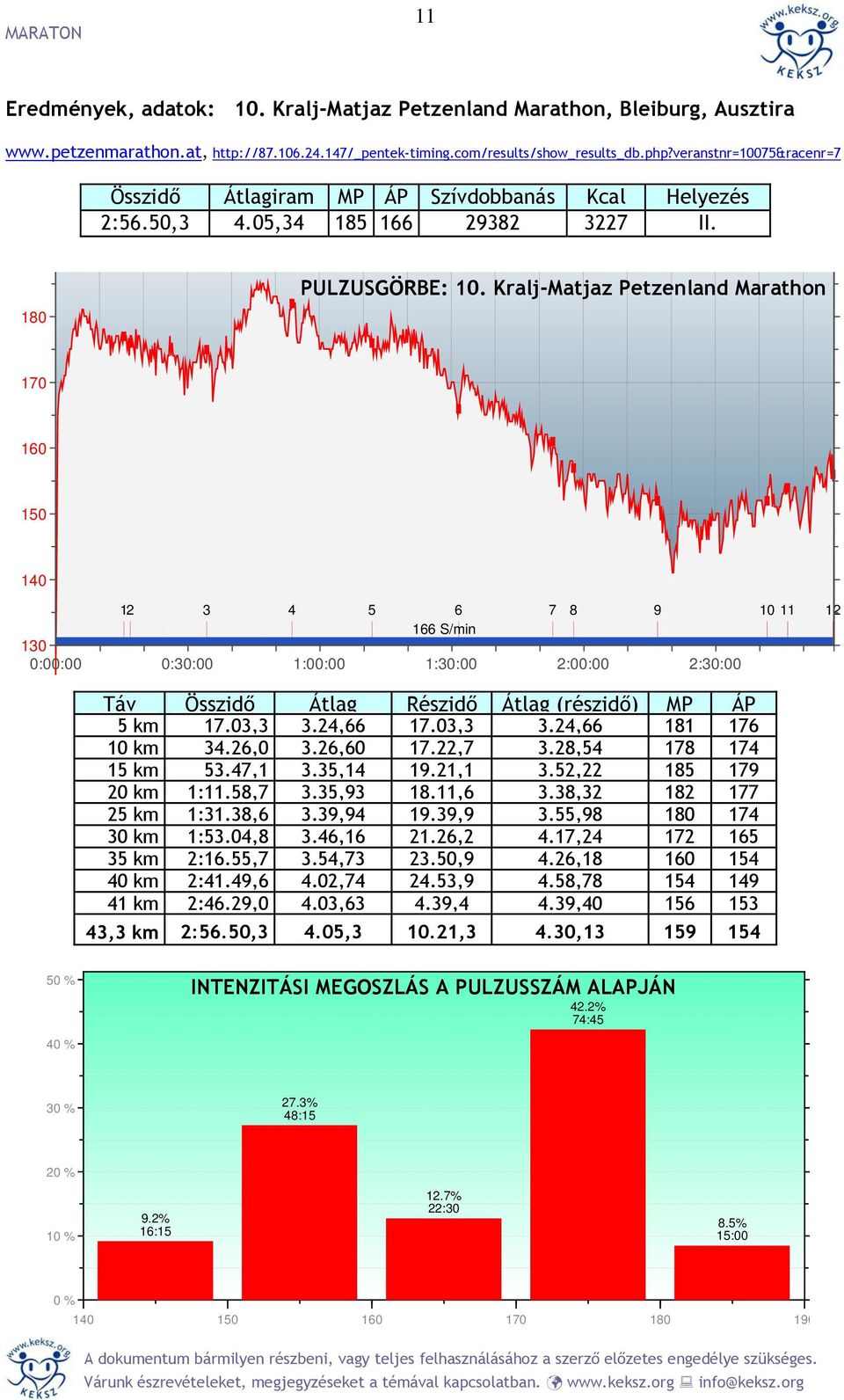 Kralj-Matjaz Petzenland Marathon 170 160 150 140 12 3 4 5 6 7 8 9 10 11 12 166 S/min 130 0:00:00 0:30:00 1:00:00 1:30:00 2:00:00 2:30:00 Táv Összidő Átlag Részidő Átlag (részidő) MP ÁP 5 km 17.03,3 3.