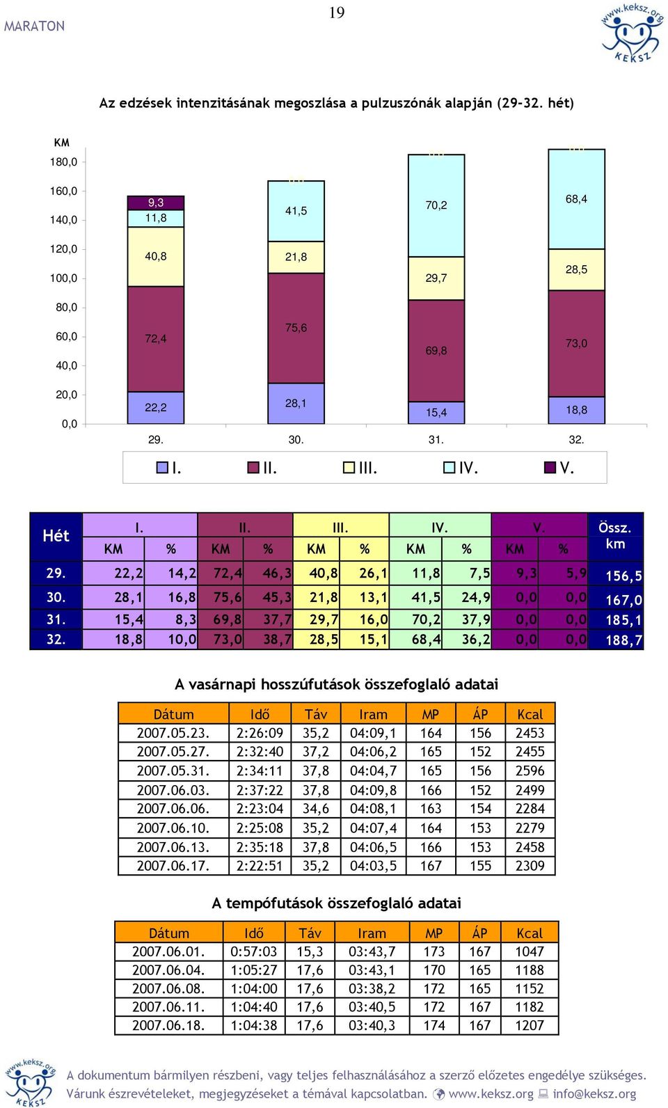 II. III. IV. V. KM % KM % KM % KM % KM % Össz. km 29. 22,2 14,2 72,4 46,3 40,8 26,1 11,8 7,5 9,3 5,9 156,5 30. 28,1 16,8 75,6 45,3 21,8 13,1 41,5 24,9 0,0 0,0 167,0 31.