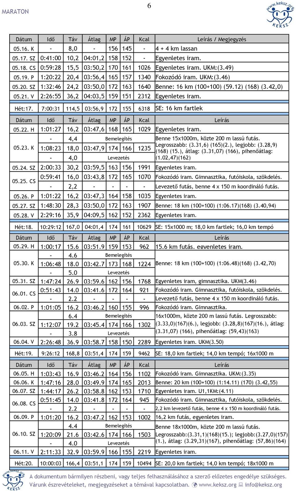 12) (168) (3.42,0) 05.21. V 2:26:55 36,2 04:03,5 159 151 2312 Egyenletes iram. Hét:17. 7:00:31 114,5 03:56,9 172 155 6318 SE: 16 km fartlek Dátum Idő Táv Átlag MP ÁP Kcal Leírás 05.22.