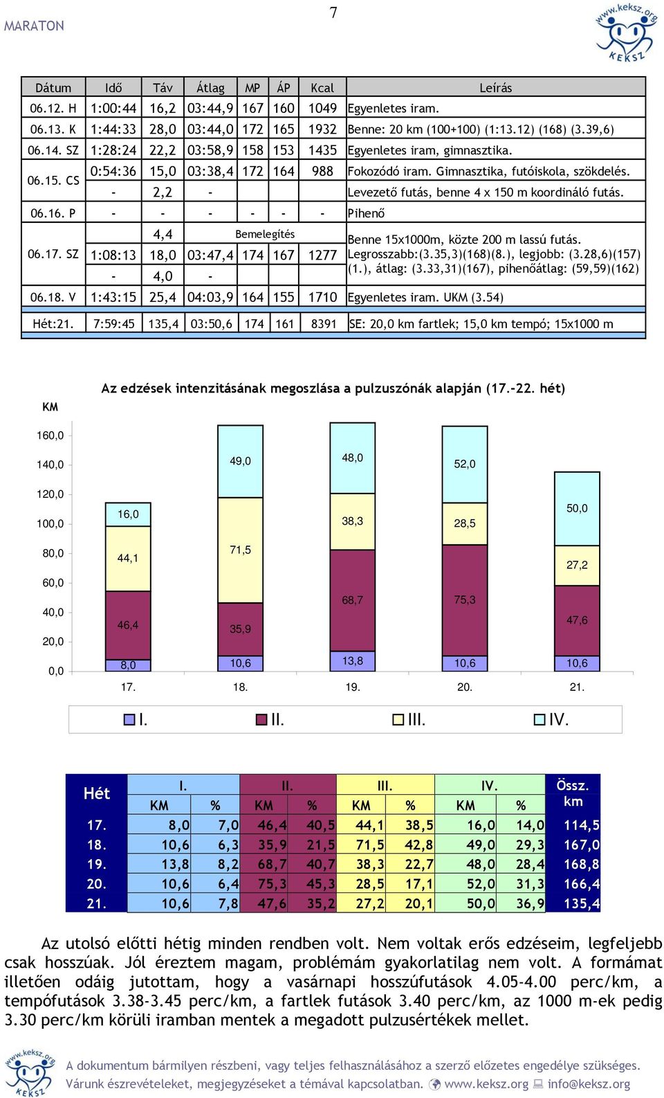 - 2,2 - Levezető futás, benne 4 x 150 m koordináló futás. 06.16. P - - - - - - Pihenő 06.17. SZ 4,4 Bemelegítés 1:08:13 18,0 03:47,4 174 167 1277-4,0 - Benne 15x1000m, közte 200 m lassú futás.