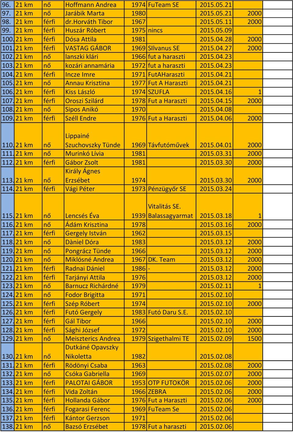 21 km nő lanszki klári 1966 fut a haraszti 2015.04.23 103. 21 km nő kozári annamária 1972 fut a haraszti 2015.04.23 104. 21 km férfi Incze Imre 1971 FutAHaraszti 2015.04.21 105.