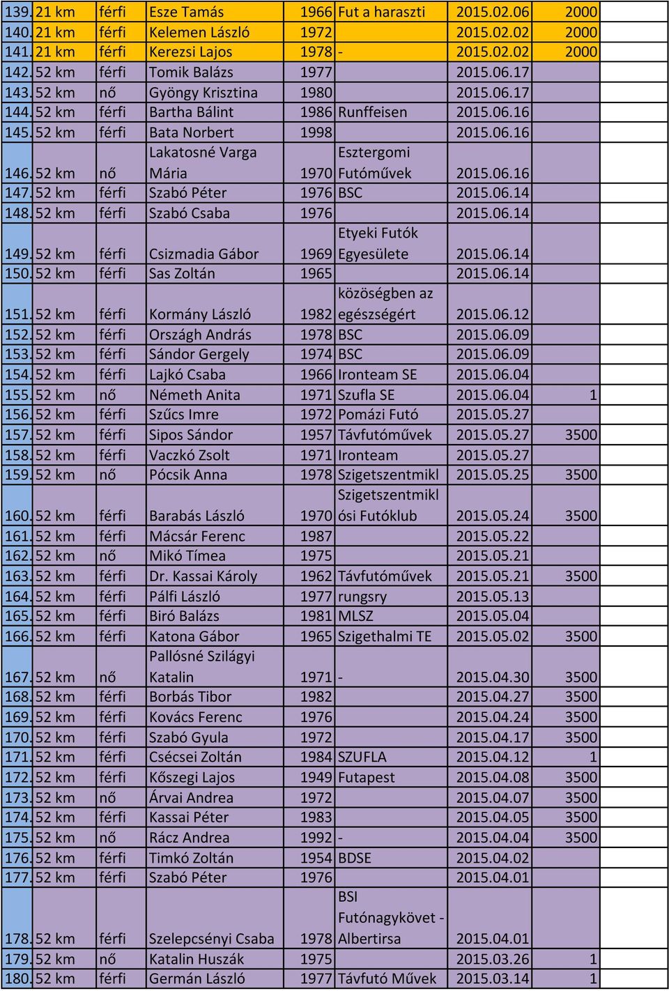 52 km nő Lakatosné Varga Mária Esztergomi 1970 Futóművek 2015.06.16 147. 52 km férfi Szabó Péter 1976 BSC 2015.06.14 148. 52 km férfi Szabó Csaba 1976 2015.06.14 149.