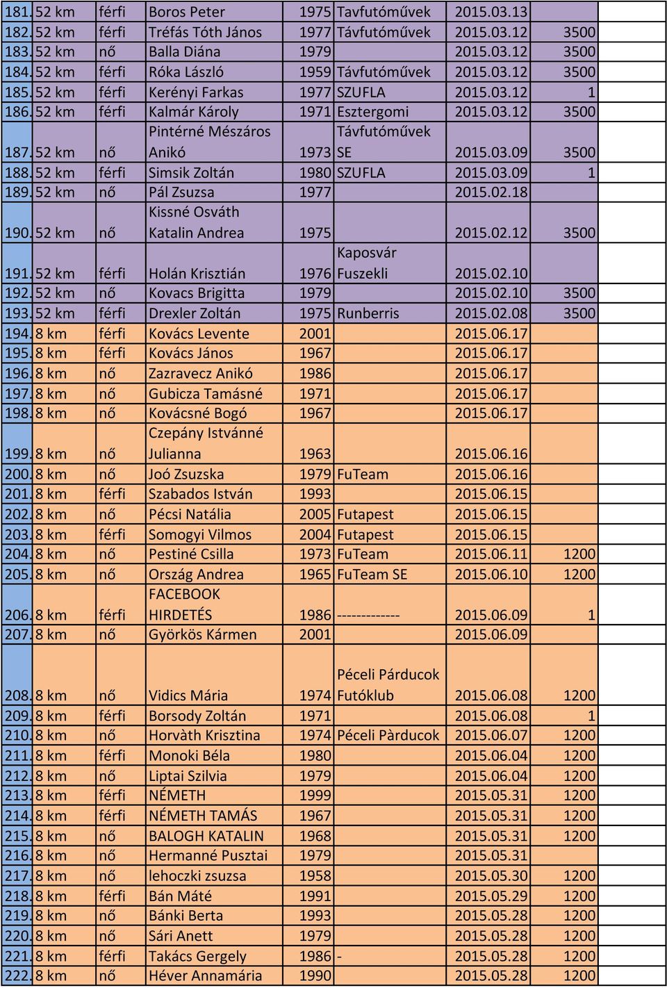52 km nő Pintérné Mészáros Anikó Távfutóművek 1973 SE 2015.03.09 3500 188. 52 km férfi Simsik Zoltán 1980 SZUFLA 2015.03.09 1 189. 52 km nő Pál Zsuzsa 1977 2015.02.18 190.