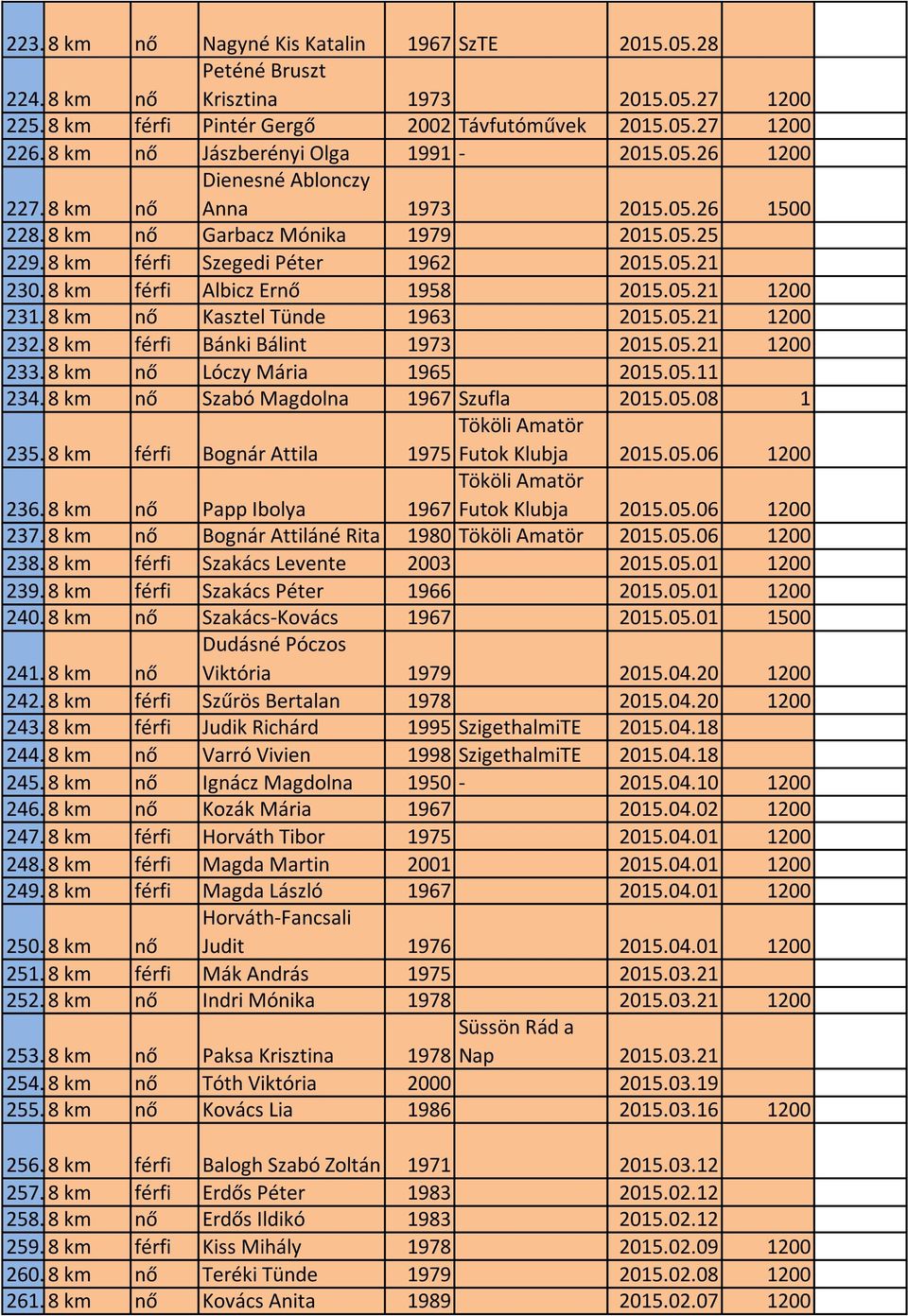 8 km férfi Albicz Ernő 1958 2015.05.21 1200 231. 8 km nő Kasztel Tünde 1963 2015.05.21 1200 232. 8 km férfi Bánki Bálint 1973 2015.05.21 1200 233. 8 km nő Lóczy Mária 1965 2015.05.11 234.