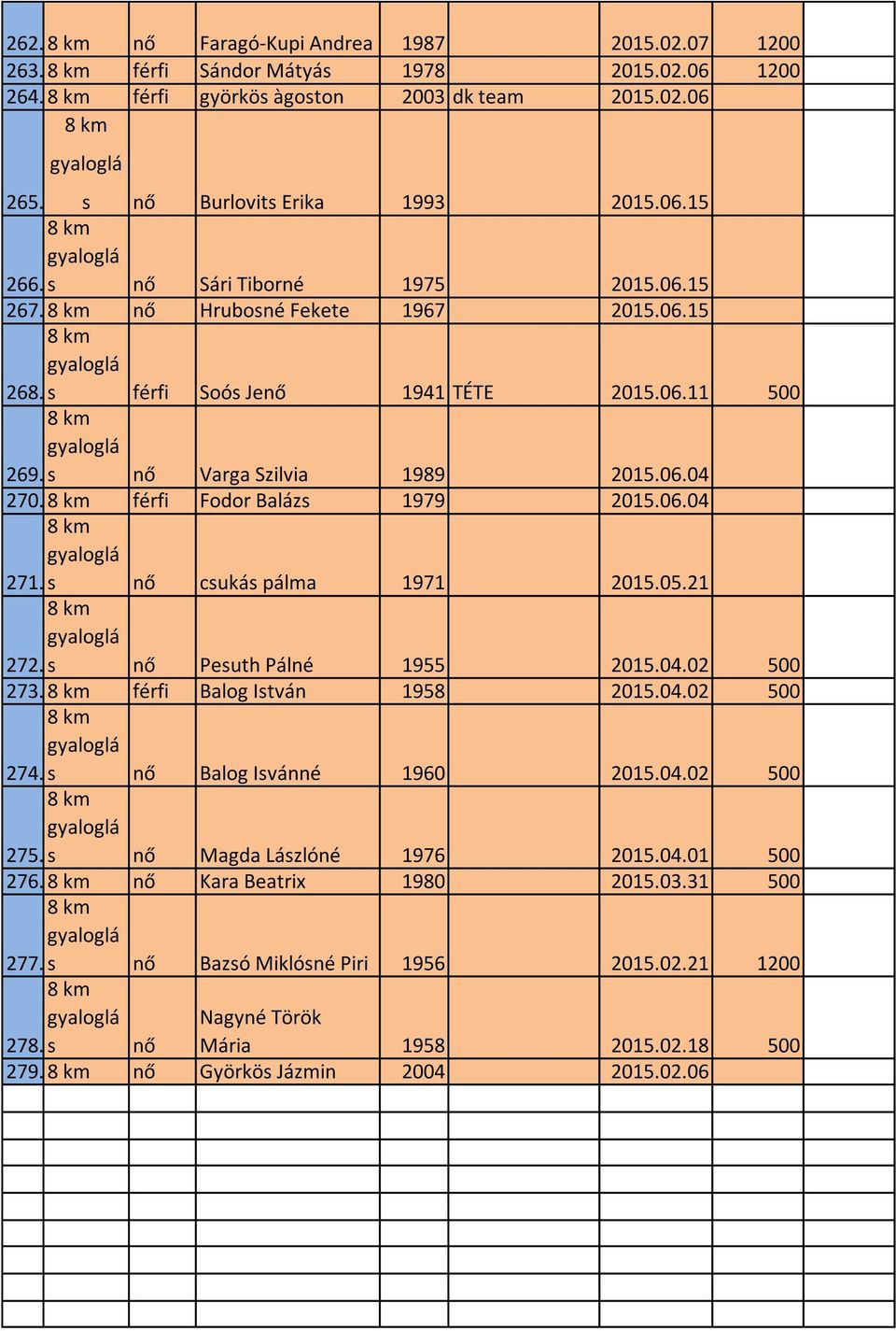s nő Varga Szilvia 1989 2015.06.04 270. 8 km férfi Fodor Balázs 1979 2015.06.04 8 km gyaloglá 271. s nő csukás pálma 1971 2015.05.21 8 km gyaloglá 272. s nő Pesuth Pálné 1955 2015.04.02 500 273.
