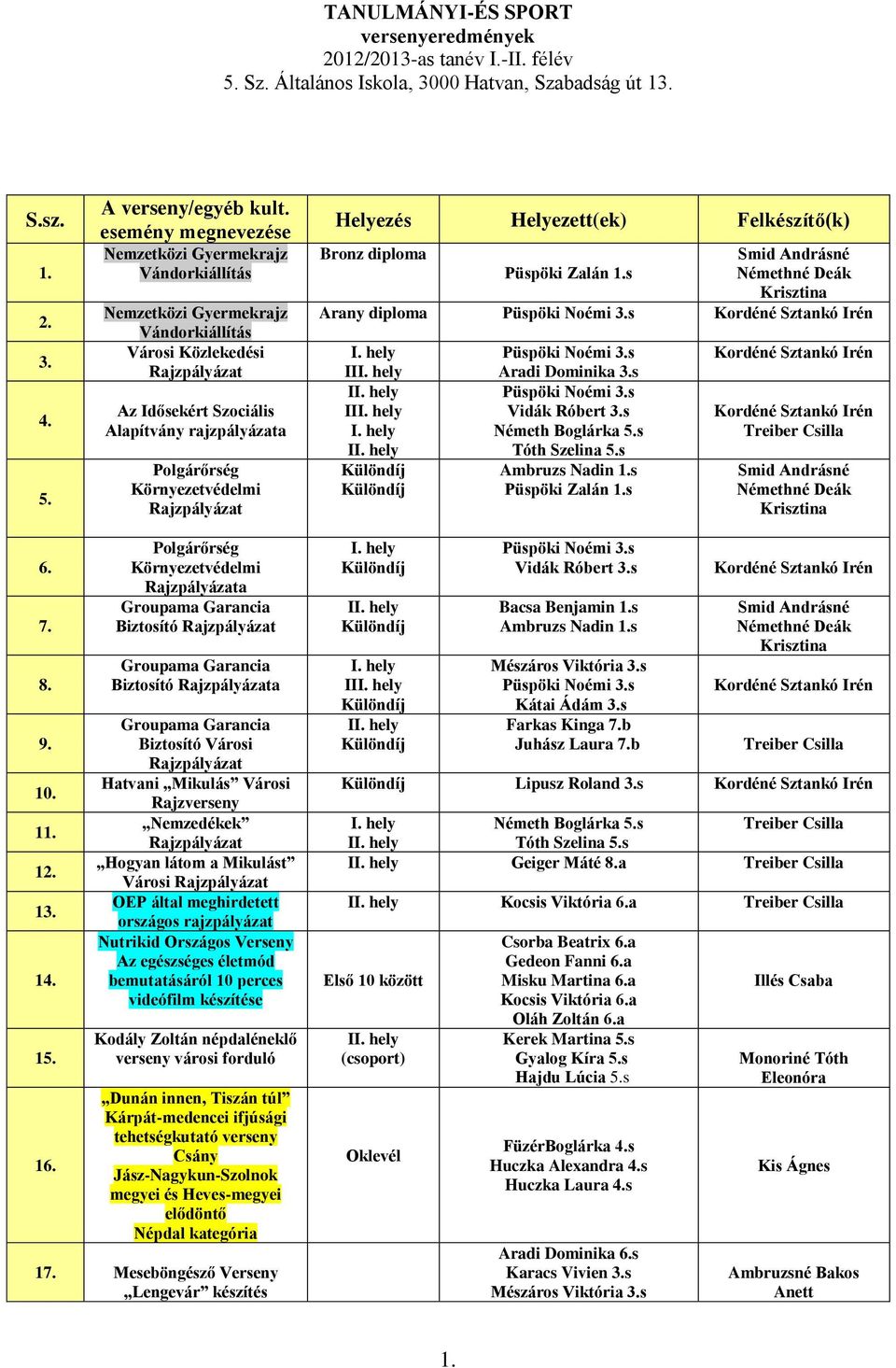 Környezetvédelmi Rajzpályázat Helyezés Helyezett(ek) Felkészítő(k) Bronz diploma Smid Andrásné Püspöki Zalán 1.s Némethné Deák Krisztina Arany diploma II I II I Aradi Dominika 3.s Vidák Róbert 3.