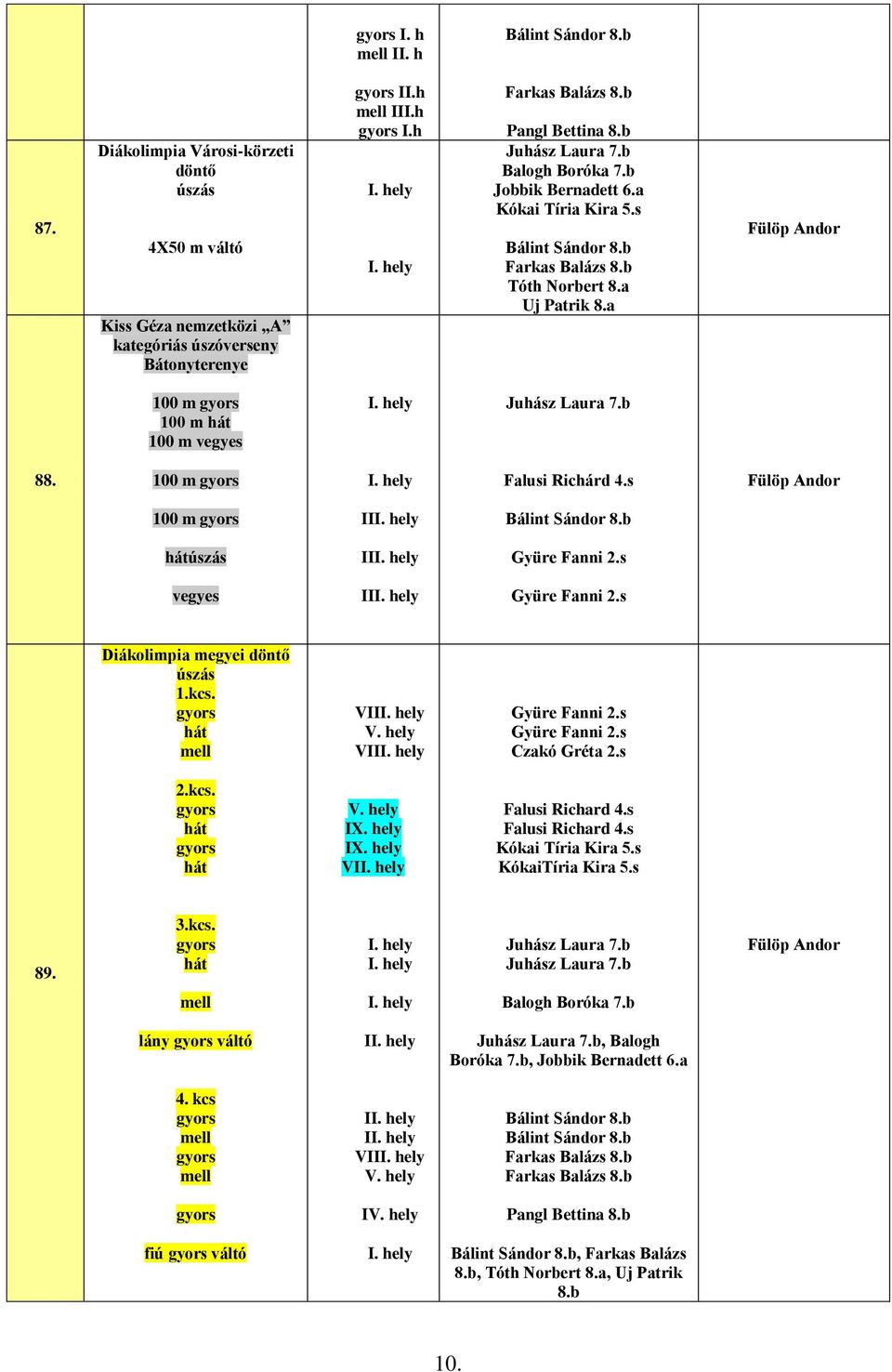 s 100 m II hátúszás II vegyes II Diákolimpia megyei döntő úszás 1.kcs. hát mell VII VII Czakó Gréta 2.s 2.kcs. hát hát IX. hely IX. hely VI Falusi Richard 4.